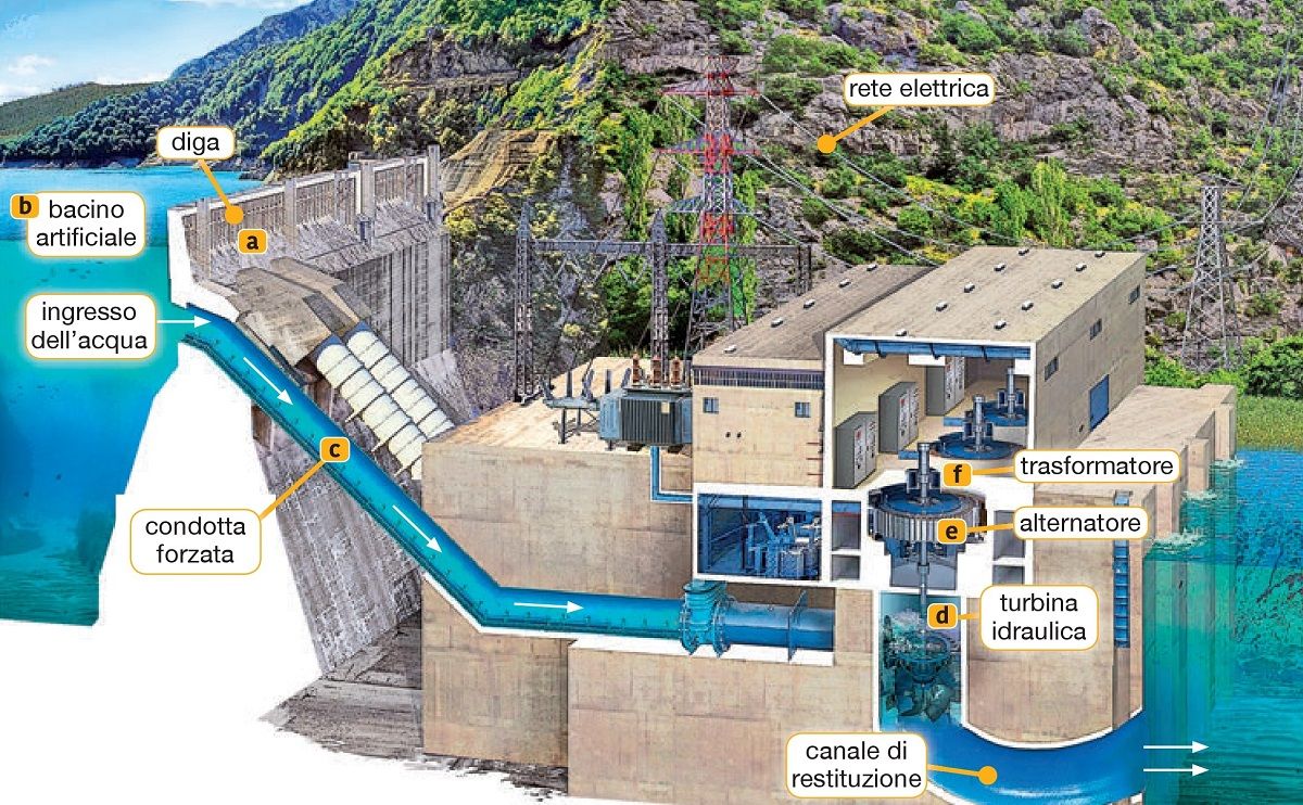 Energia Idroelettrica